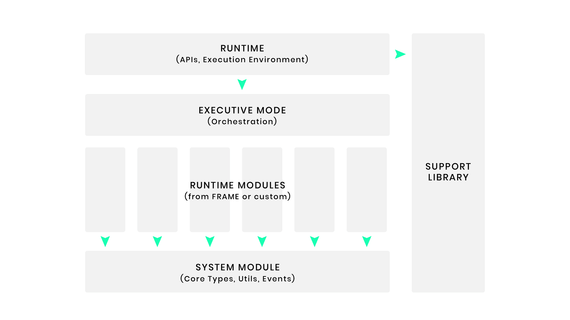 frame-arch