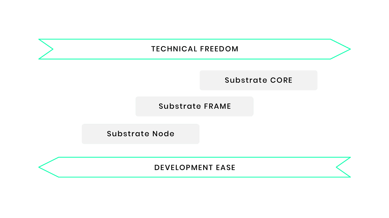 Technical freedom vs development ease