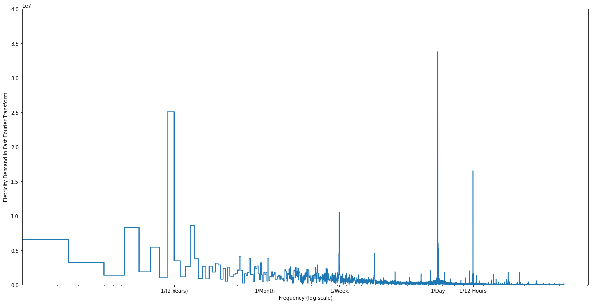 Frequency Chart