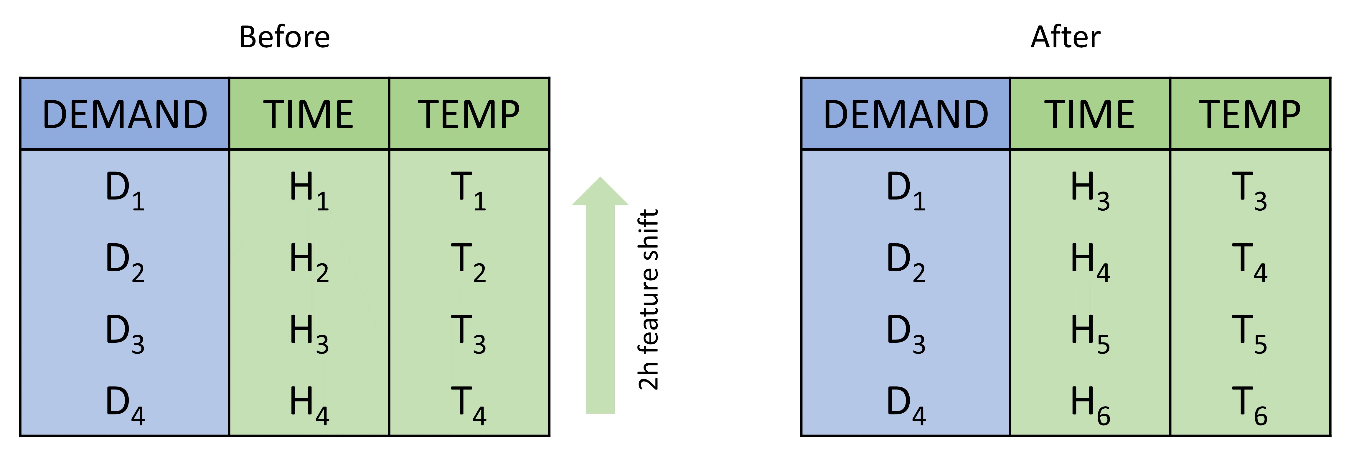 Feature shift