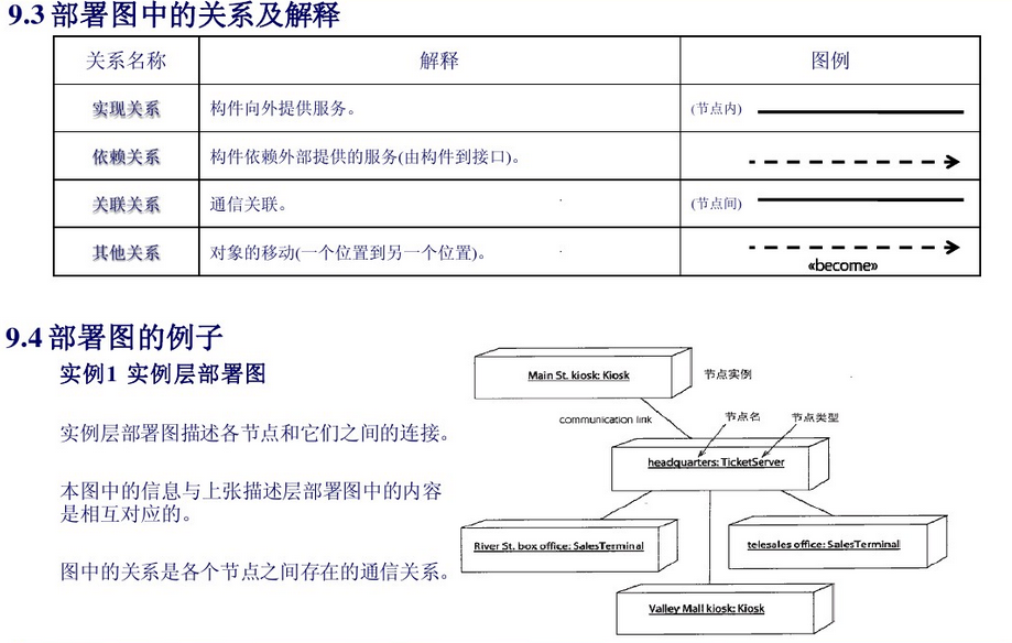 部署图关系