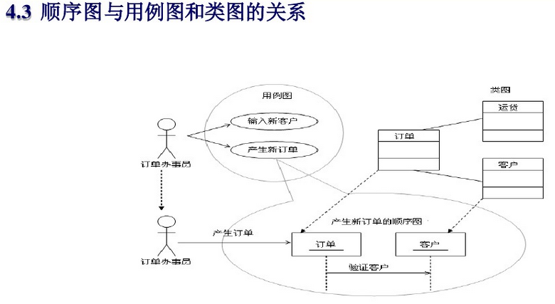 顺序图和用例图