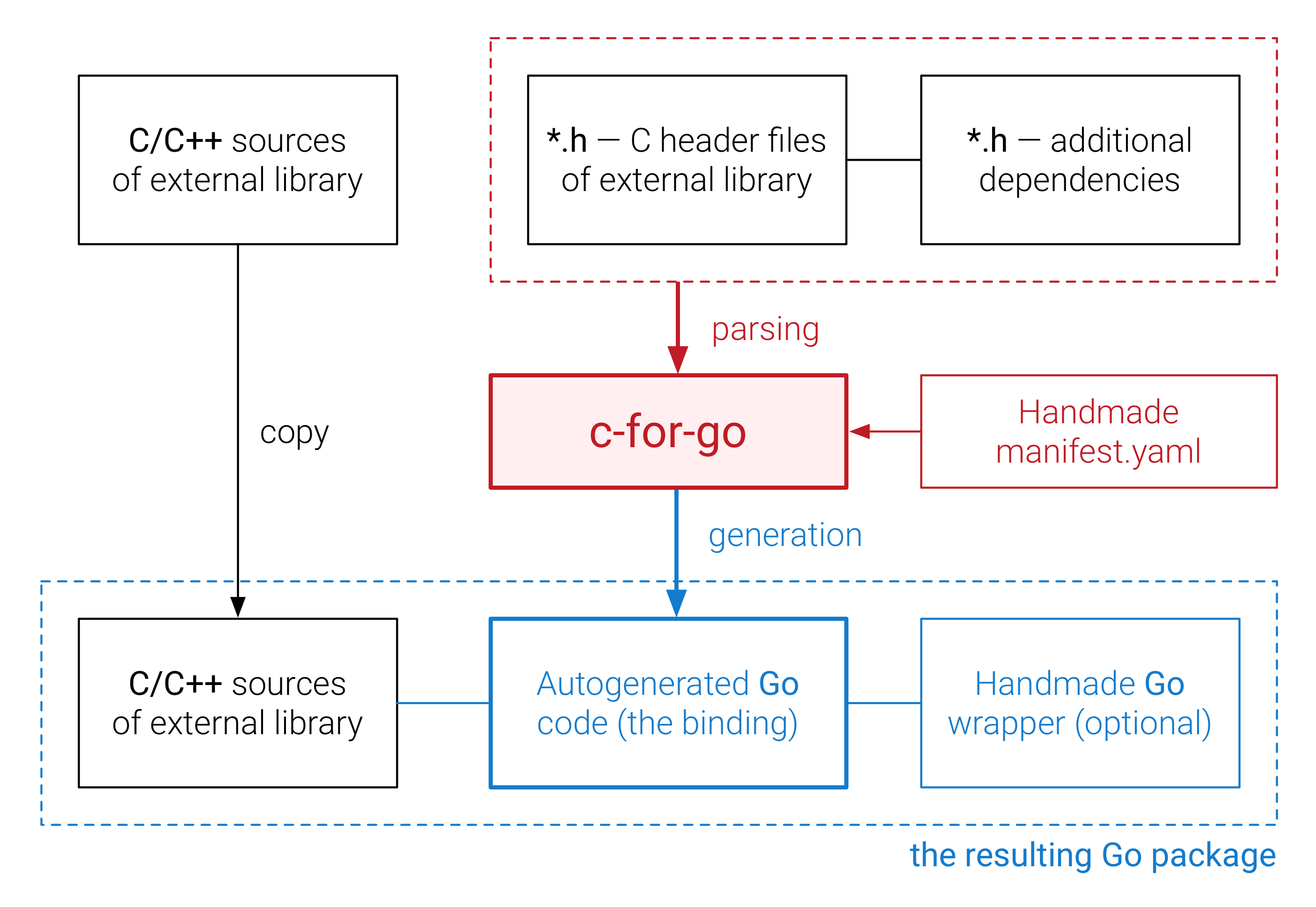 C manifest file