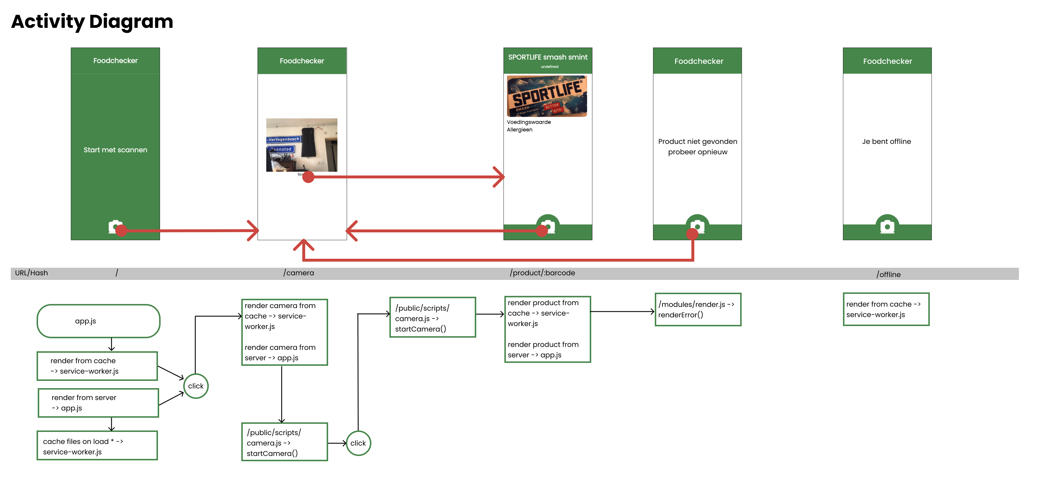 Activity diagram