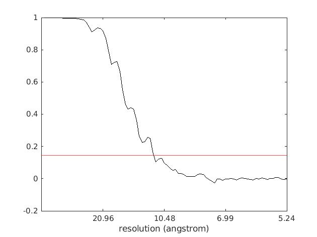 Ribosome EMPIAR-10064 FSC