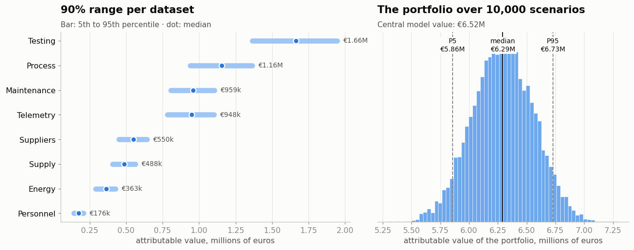 Monte Carlo ranges per dataset and for the portfolio