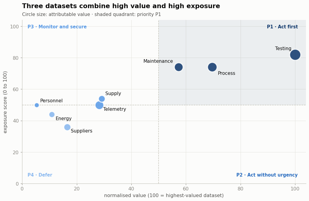 Industrial Data Valuation