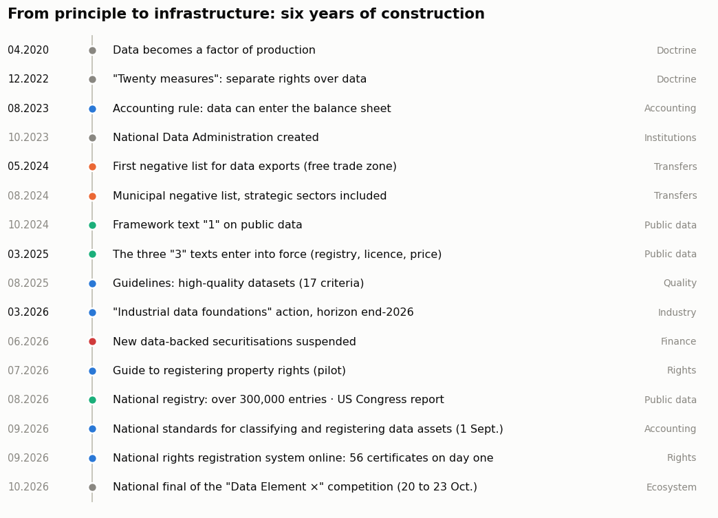 Regulatory timeline of data as an asset, 2020 to 2026