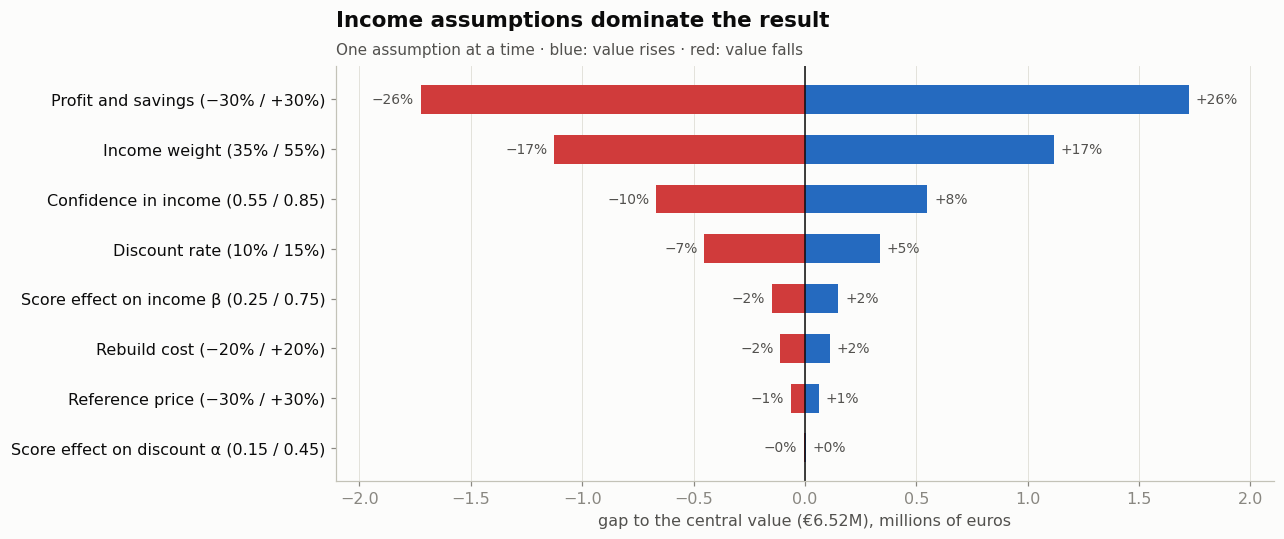 Sensitivity of the portfolio value to each assumption