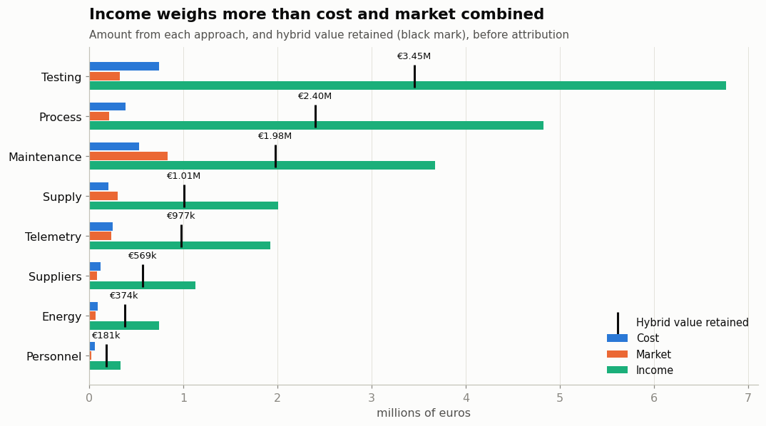Cost, market and income values of each dataset with the hybrid value