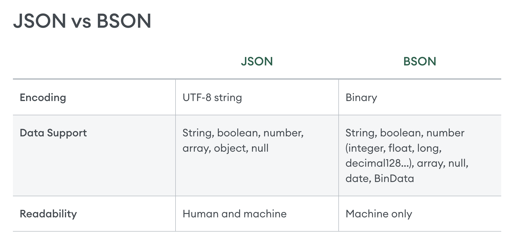 JSON vs BSON