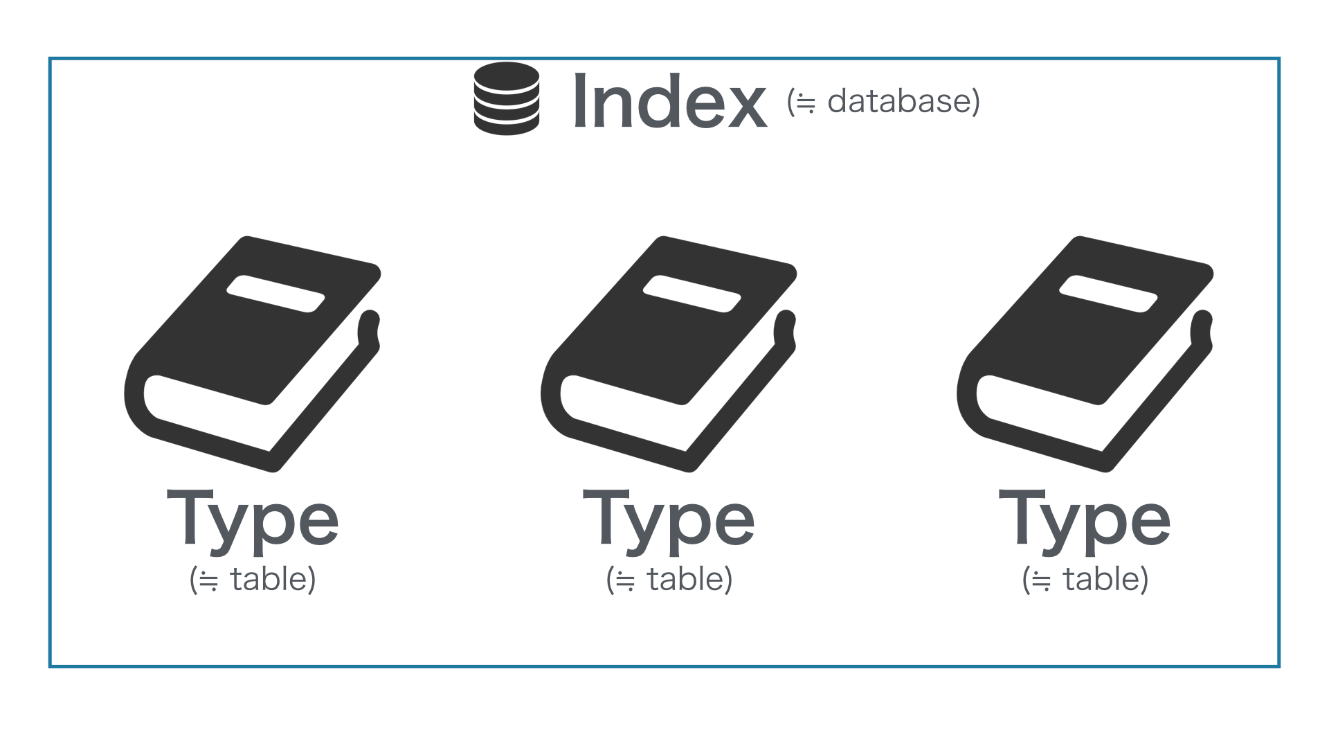 Index & Type