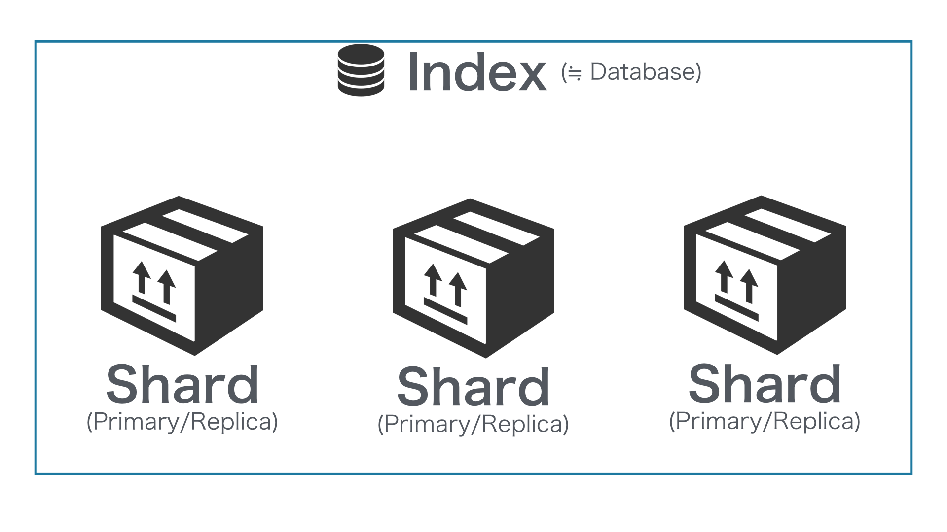 Index & Shard