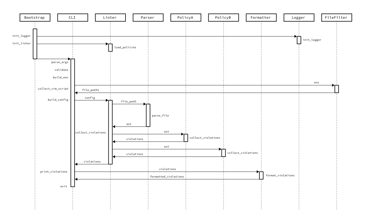 UML-like sequence diagram