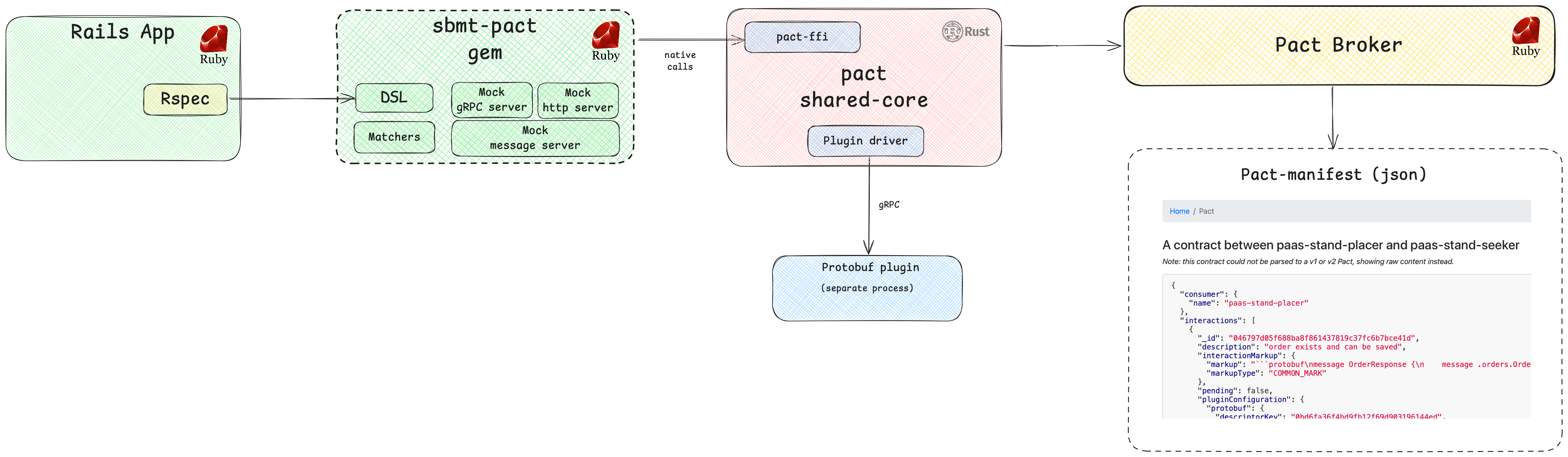 Pact tests architecture