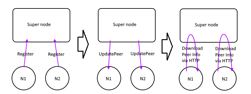 Workflow of Register