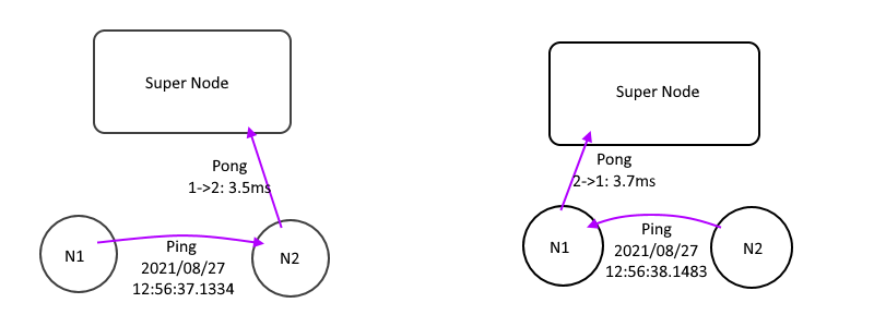 Workflow of Ping/Pong