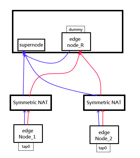 Setup relay node