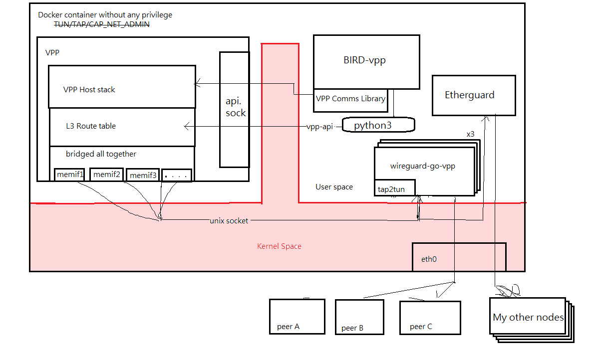 Node