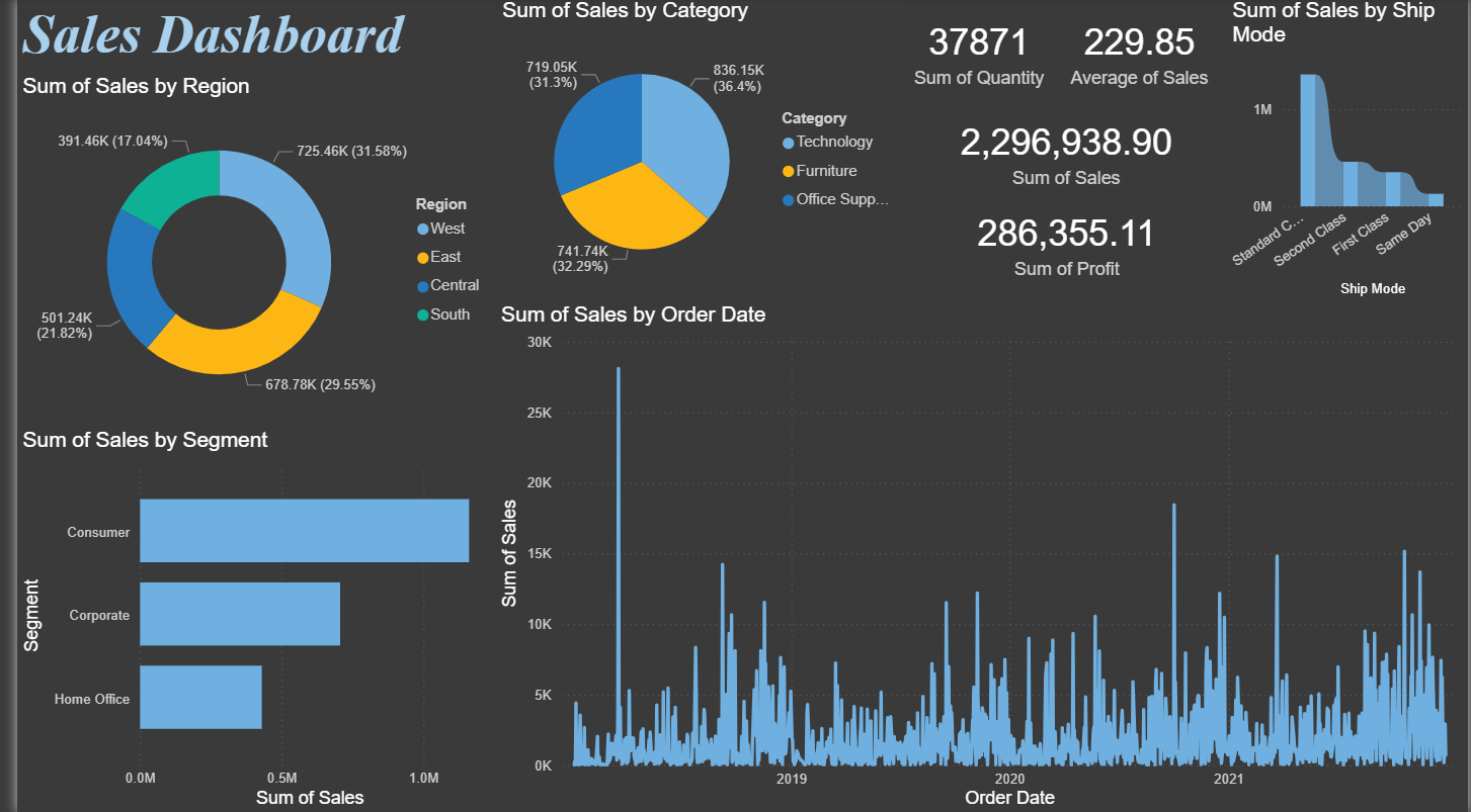 Power BI Sales Dashboard preview