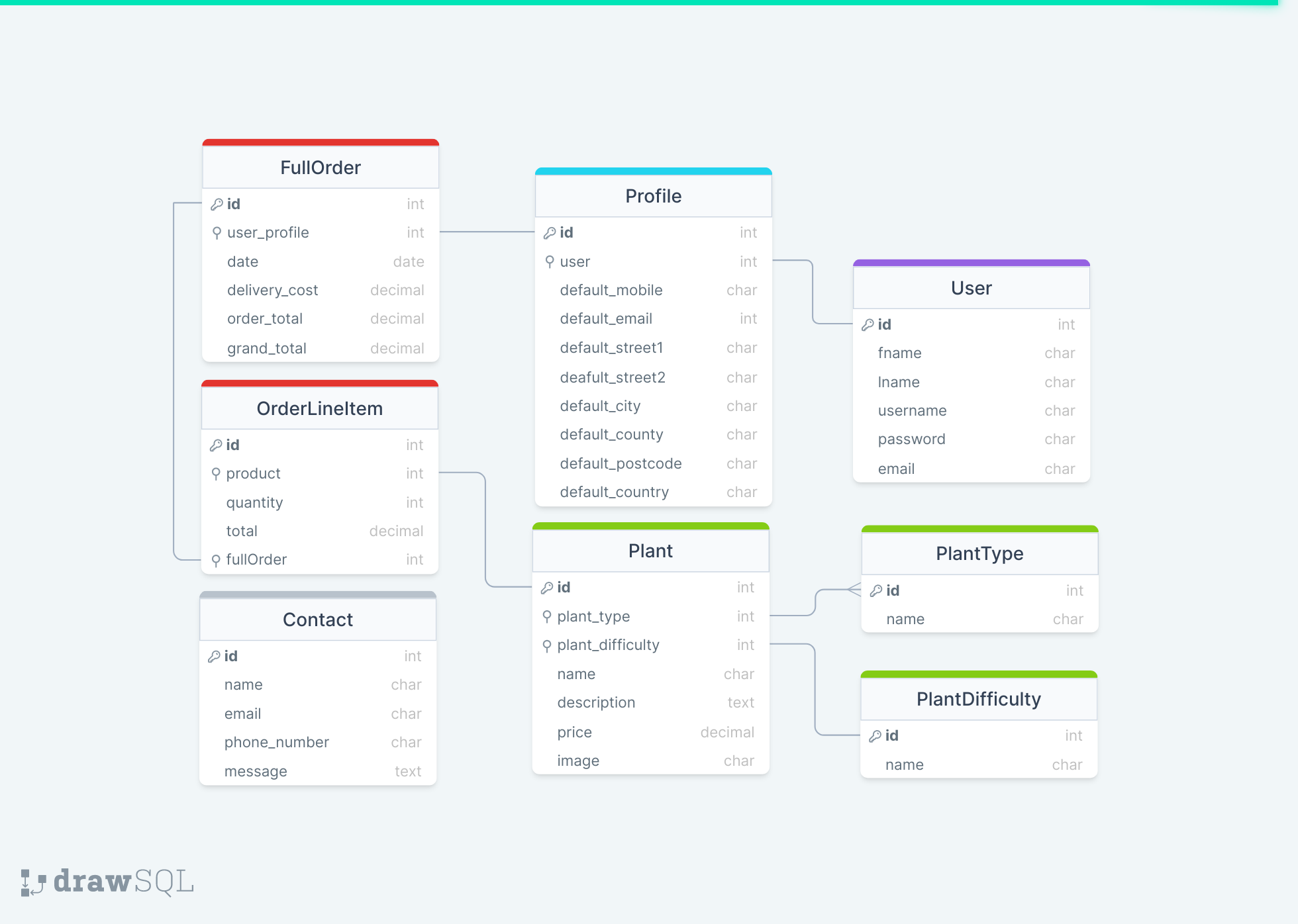 database schema