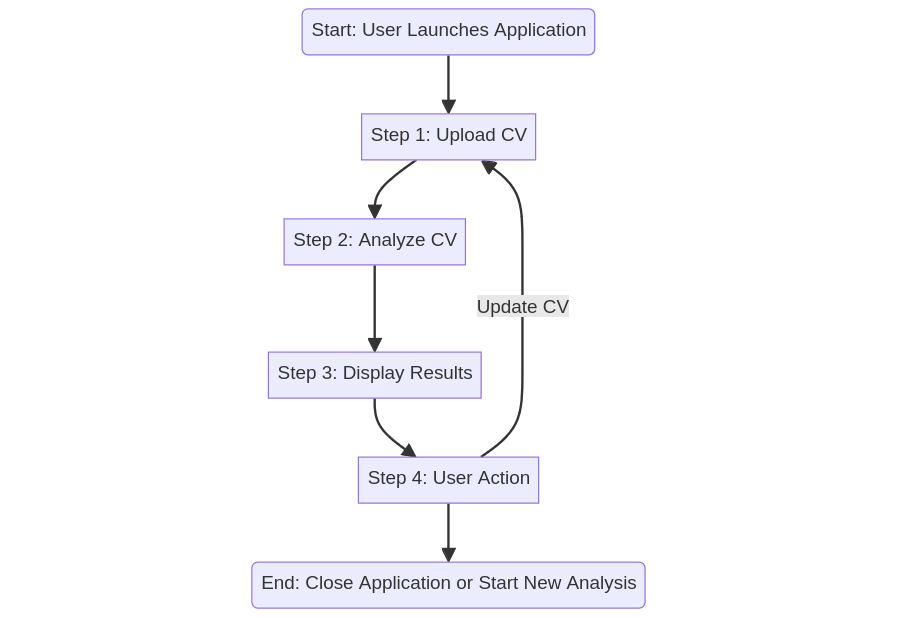 flowchart