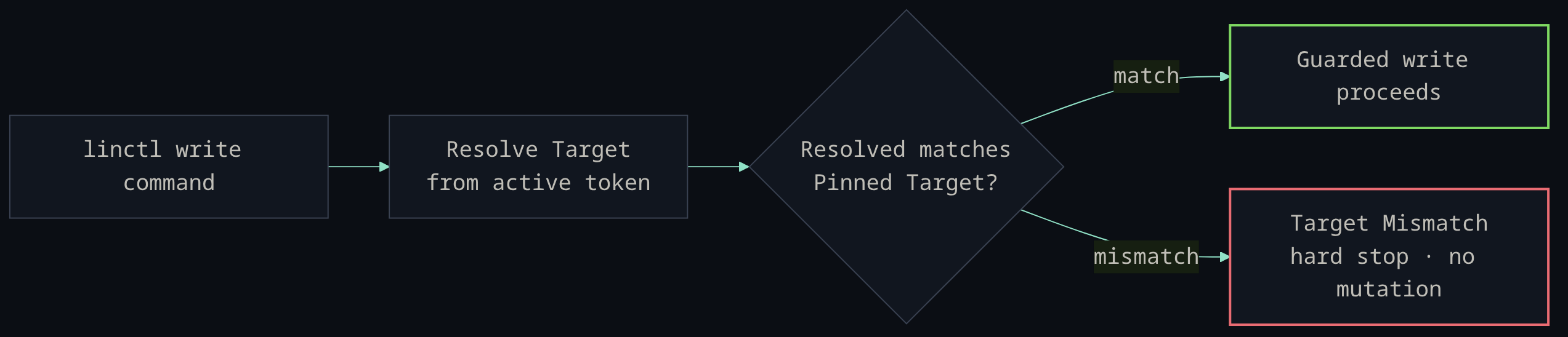 Guarded write flow: resolve the target from the active token, compare it to the pinned target, proceed on a match or hard-stop with no mutation on a mismatch