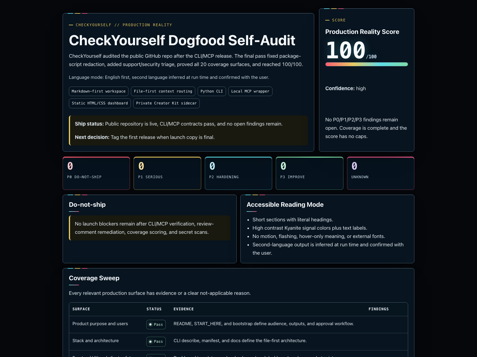 CheckYourself dogfood dashboard showing the self-audit score, launch status, risk counts, and coverage sweep