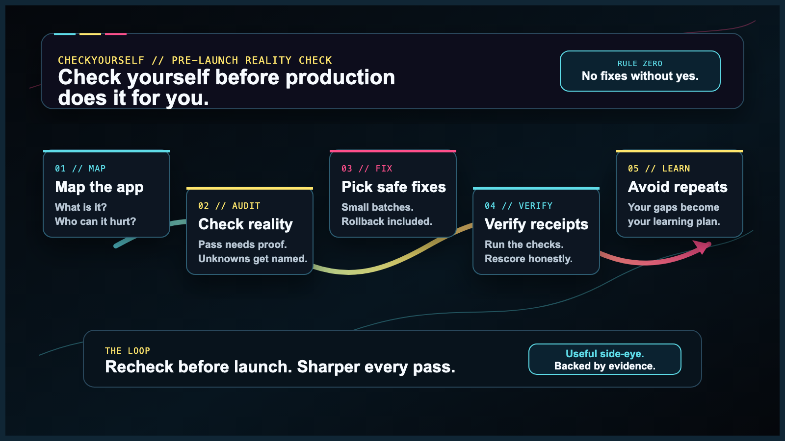 CheckYourself workflow: map the app, check reality, pick the safest fix, verify receipts, learn what to avoid next time, then recheck before launch
