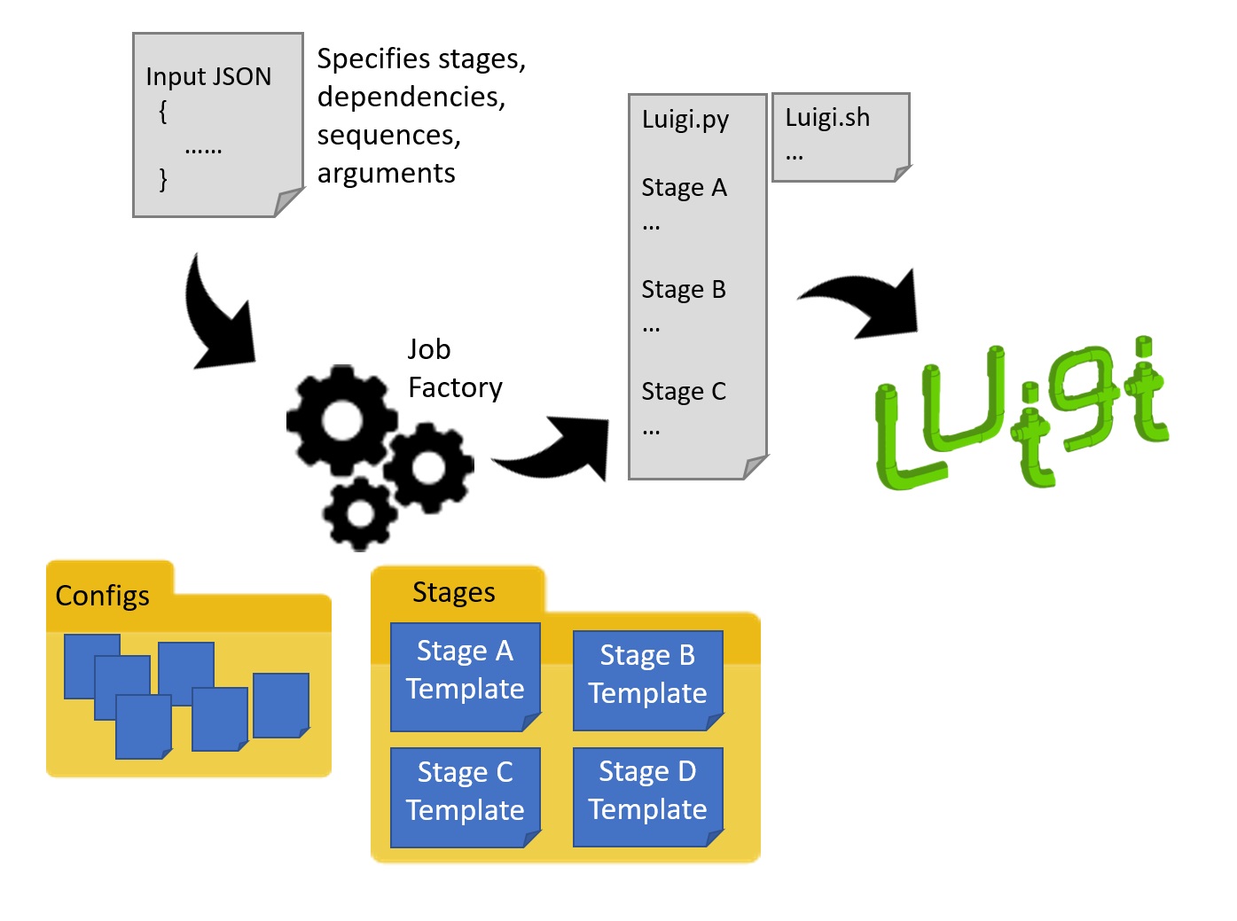 GitHub - Kyeo1983/Luigi_Pypeline: This project aims to support end ...