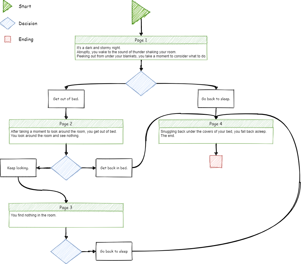Figure 6: A flow chart of the game we will be making.
