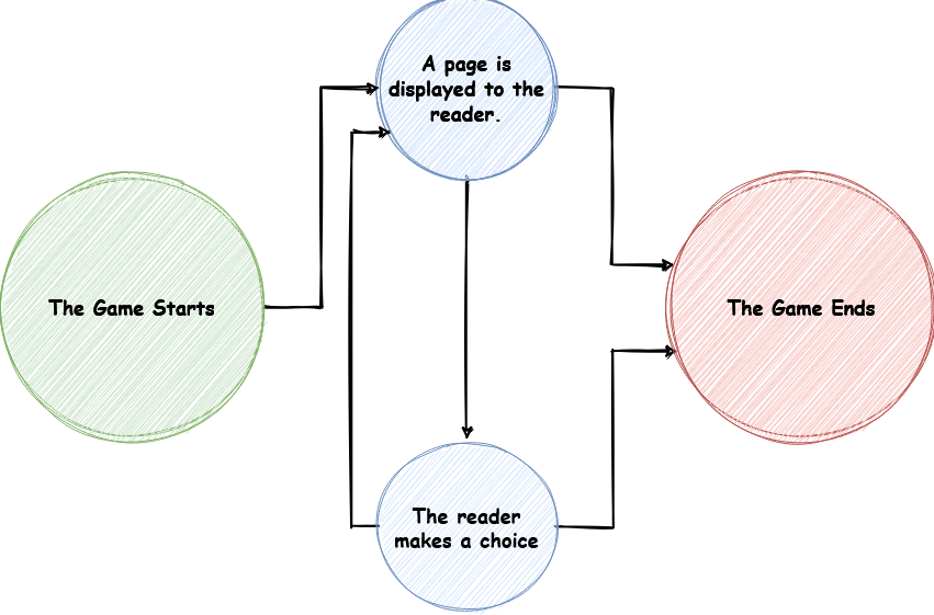 Figure 3: Flow chart representing user interactions.