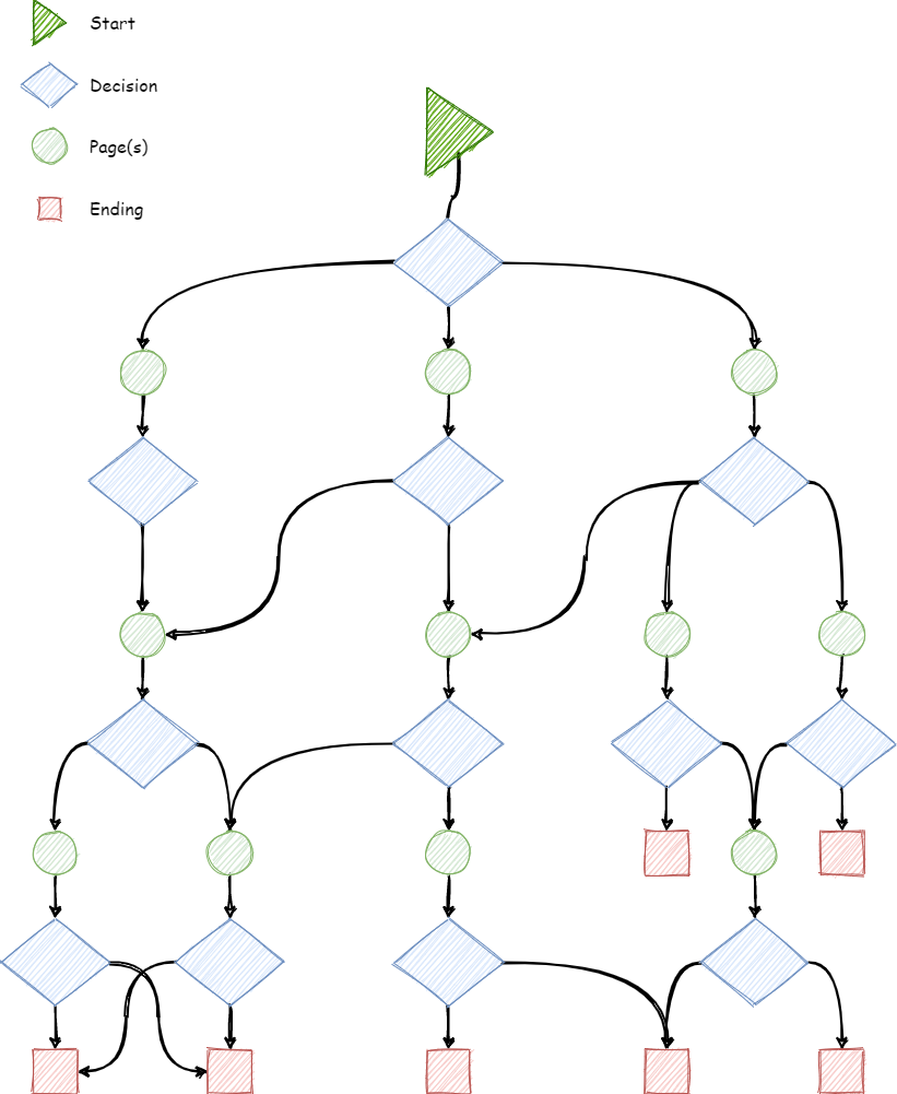 Figure 1: A flow chart of what a text-based adventure game.