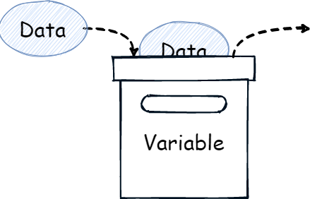 Figure 4: Variables are kind of like storage boxes in programming.