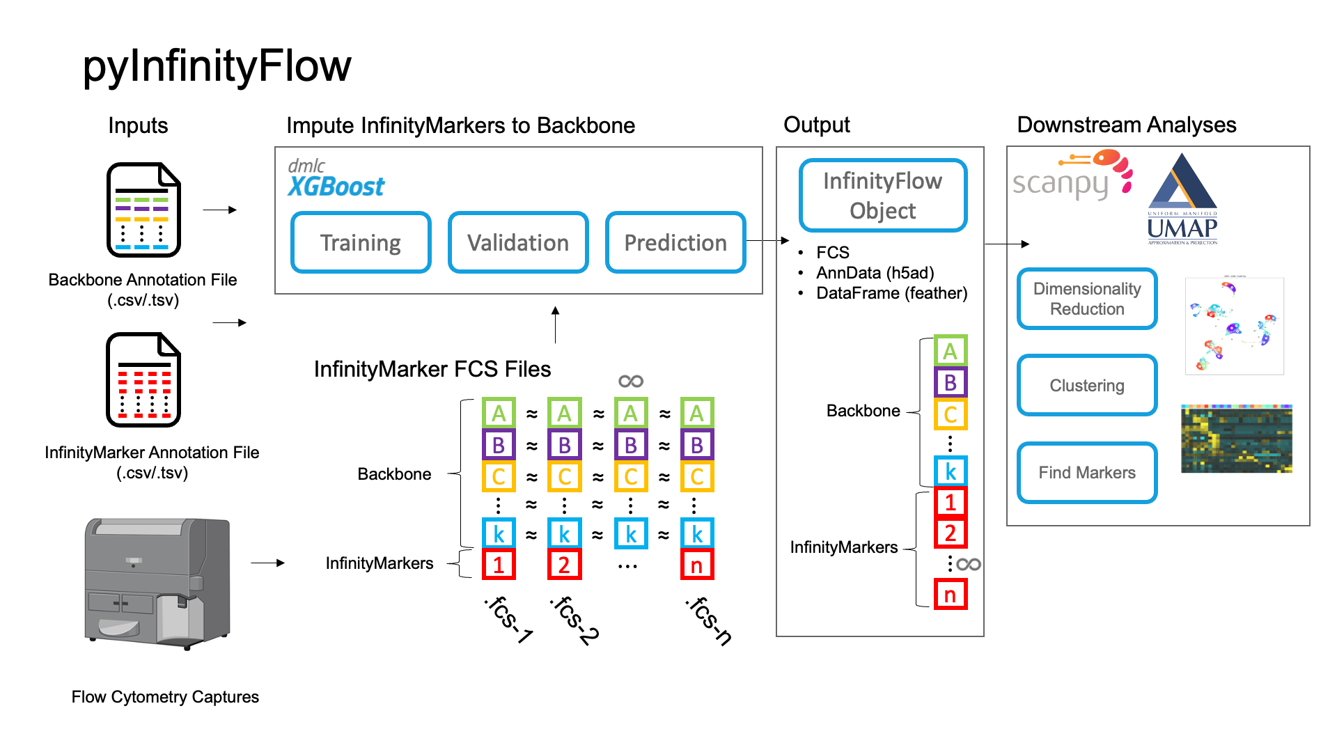 graphical summary of pyinfinityflow workflow