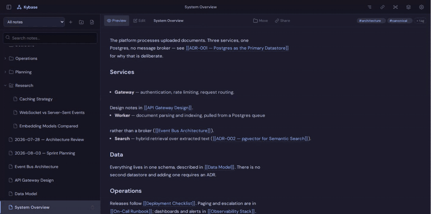 Kybase in use: a markdown note with wikilinks, the knowledge graph with wikilink and semantic edges, then a plain-language question — 'what broke in production' — returning the right incident note first, even though none of those words appear in it.