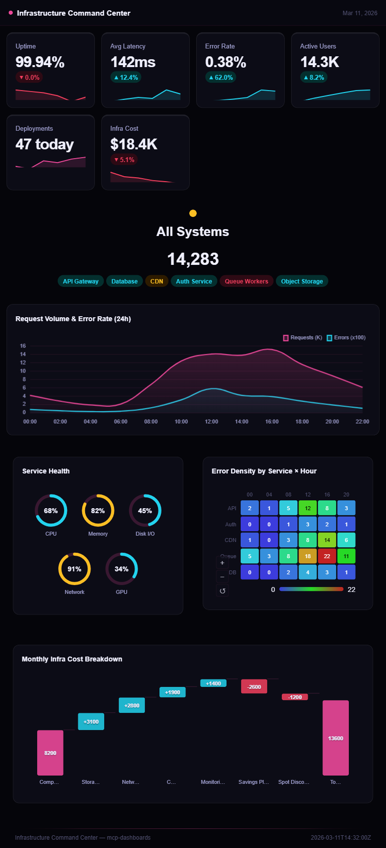 Infrastructure Command Center dashboard