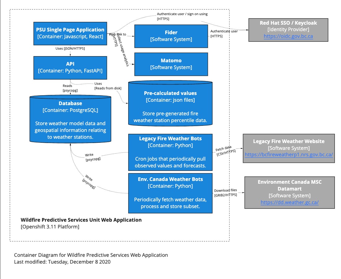 FWI calculator container diagram