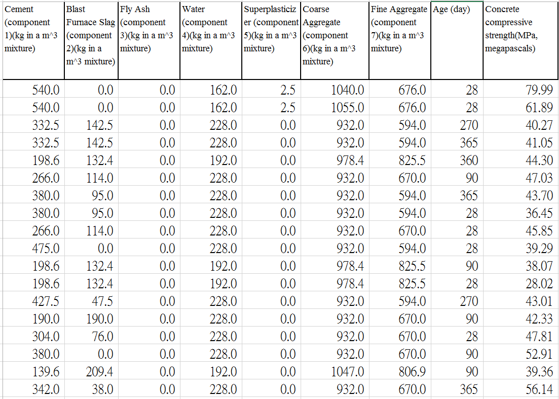 Concrete Dataset