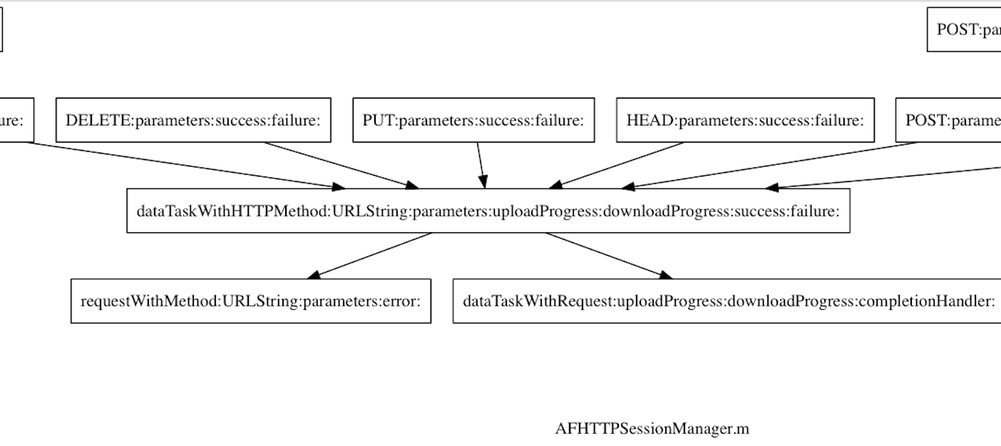 AFHTTPSessionManager Call Graph