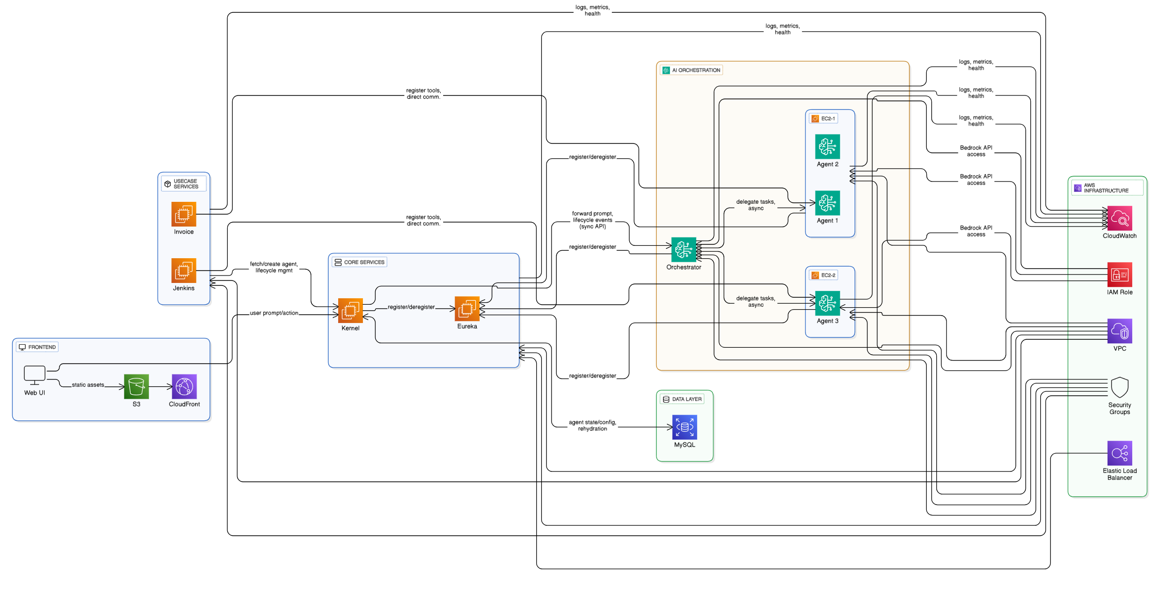 ORION AWS Architecture