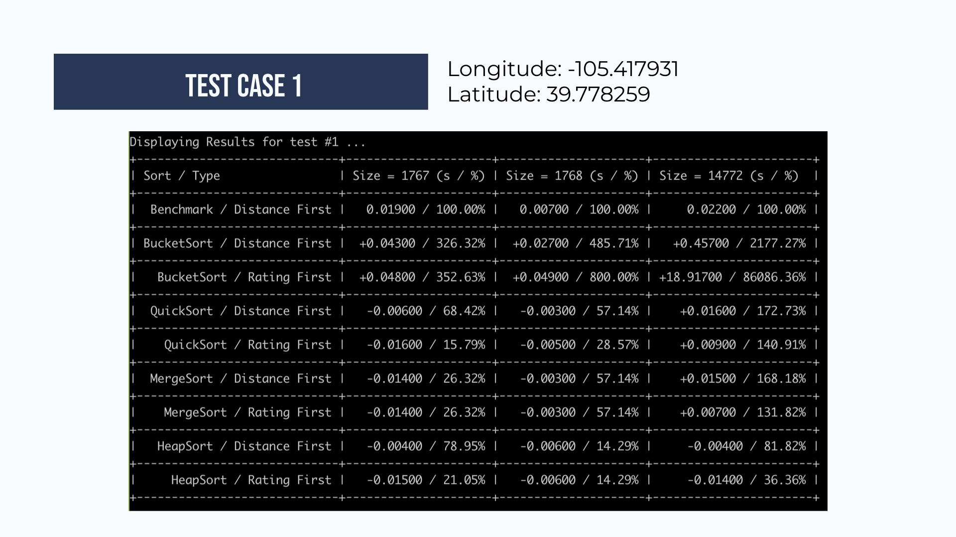 Test 1 results