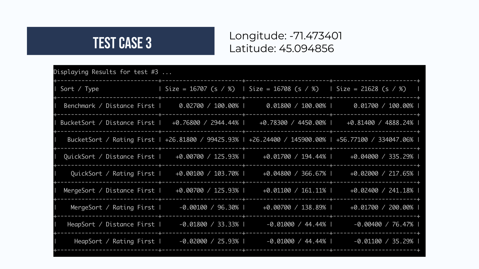 Test 3 results