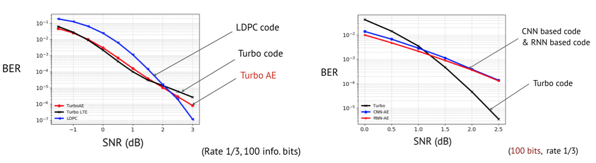 Performance of TurboAE