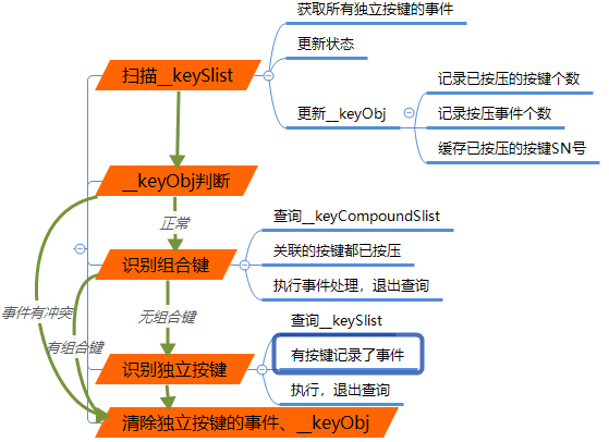 按键扫描的具体流程