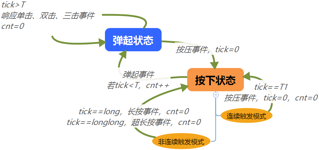 独立按键扫描状态机