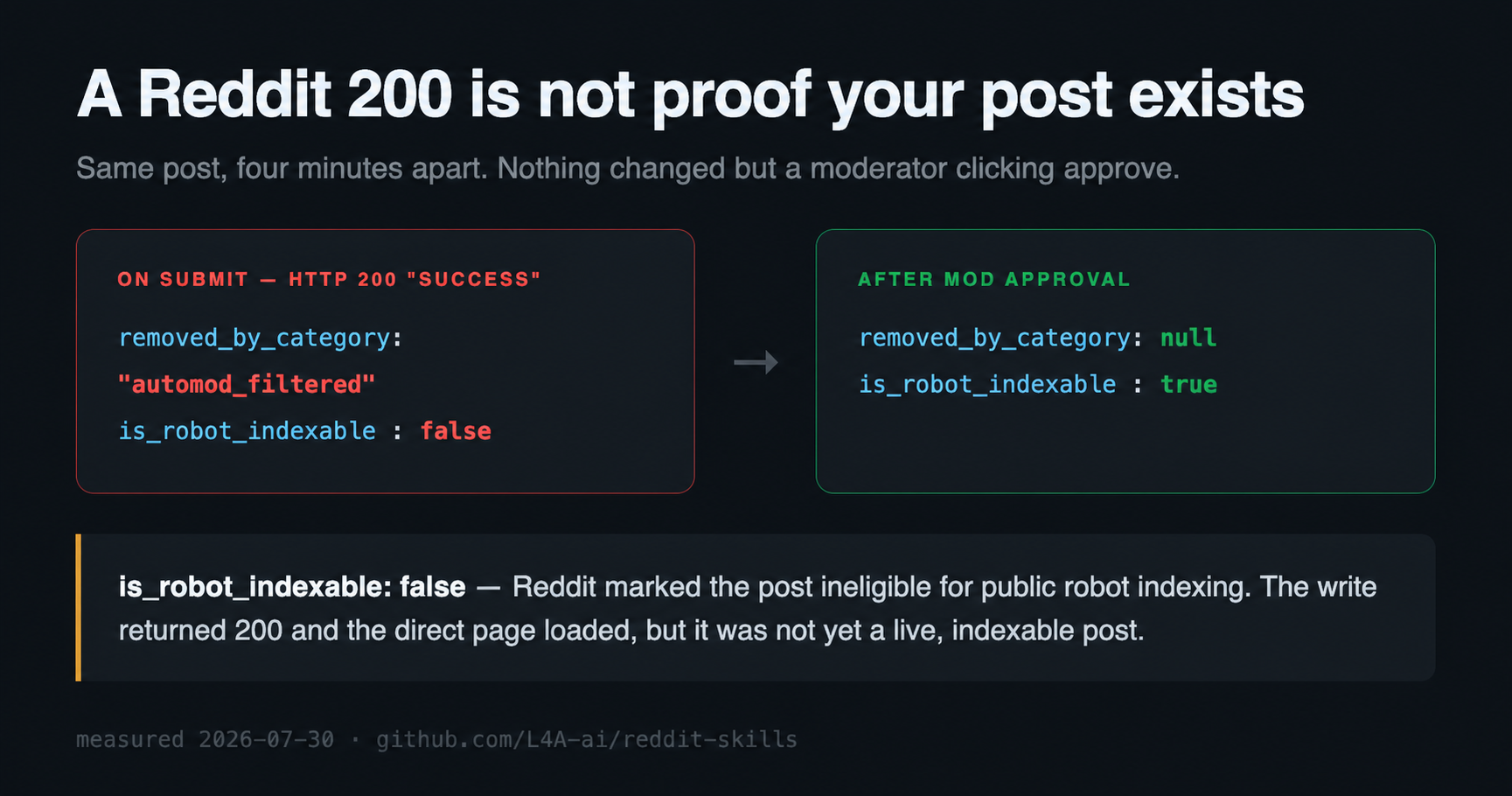 HTTP 200 versus live robot-indexable visibility