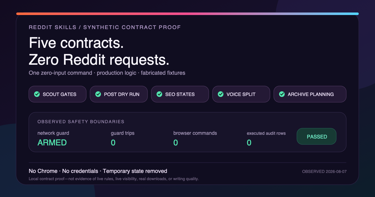 Five Reddit skill contracts checked locally with no Chrome, Reddit request, or write