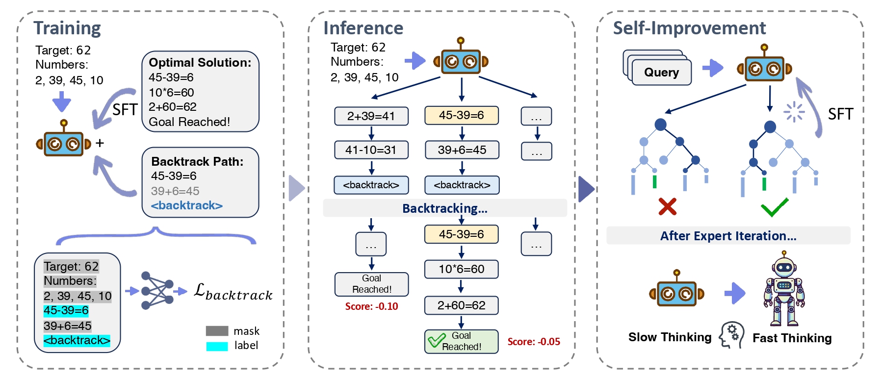 Self-Backtracking Method