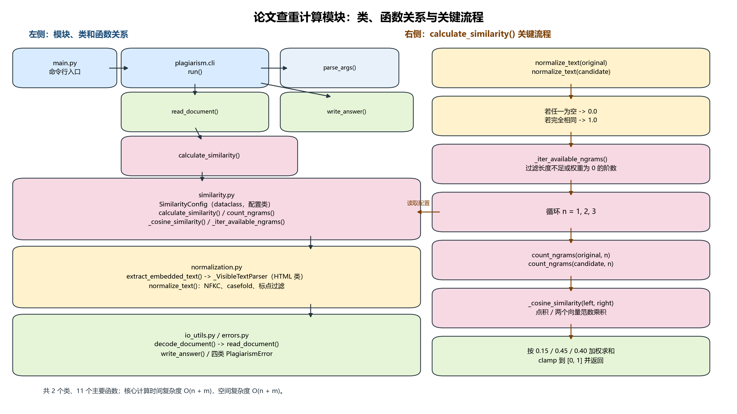 计算模块类、函数关系与关键流程图